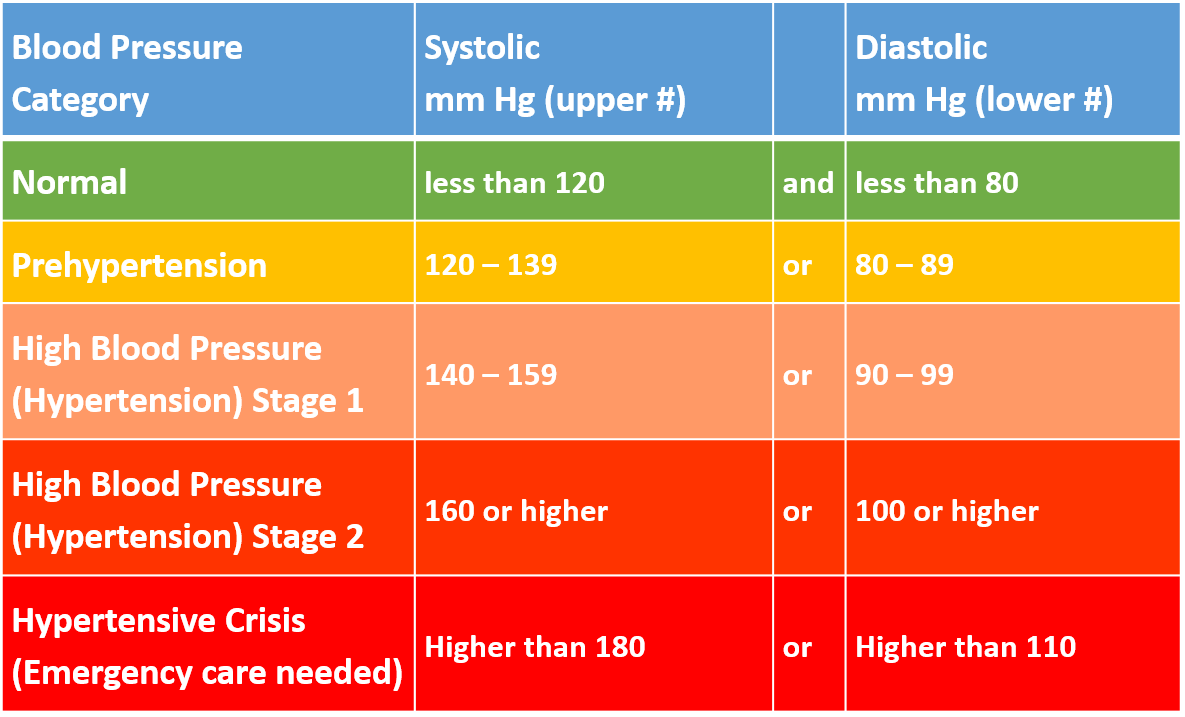 decrease blood pressure