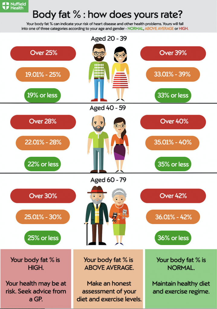 The truth about fat - body fat percentage: how does yours rate?